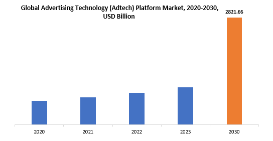 Advertising Technology (Adtech) Platform Market | Exactitude Consultancy