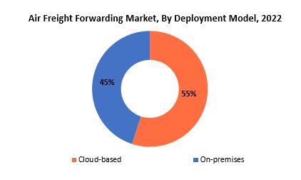 Air Freight Forwarding Market | Exactitude Consultancy