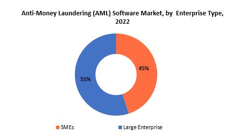 Anti-Money Laundering (AML) Software Market | Exactitude Consultancy