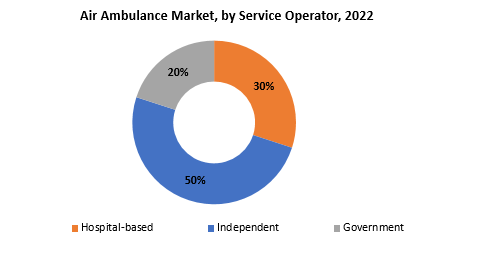 Air Ambulance Market | Exactitude Consultancy