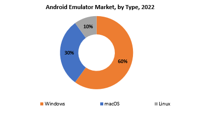 Android Emulator Market | Exactitude Consultancy