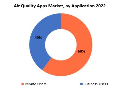 Air Quality Apps Market | Exactitude Consultancy