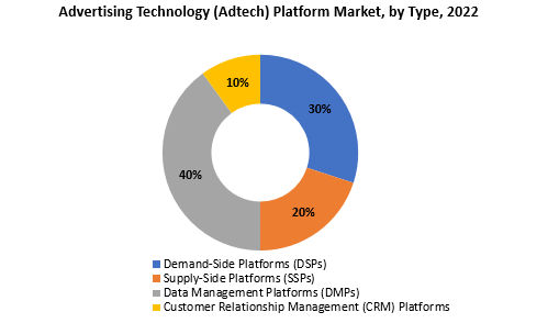 Advertising Technology (Adtech) Platform Market | Exactitude Consultancy