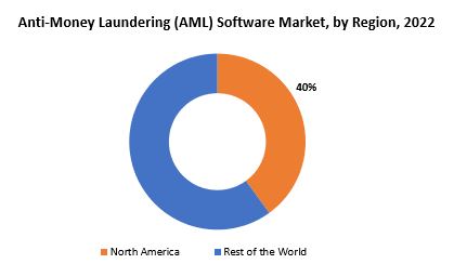 Anti-Money Laundering (AML) Software Market | Exactitude Consultancy