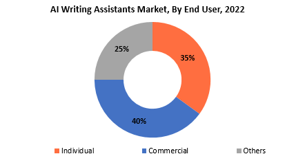 AI Writing Assistants Market | Exactitude Consultancy