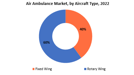 Air Ambulance Market | Exactitude Consultancy