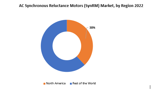 AC Synchronous Reluctance Motors (SynRM) Market | Exactitude Consultancy