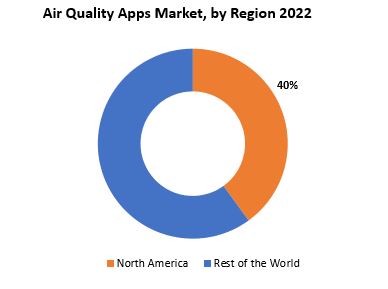 Air Quality Apps Market | Exactitude Consultancy