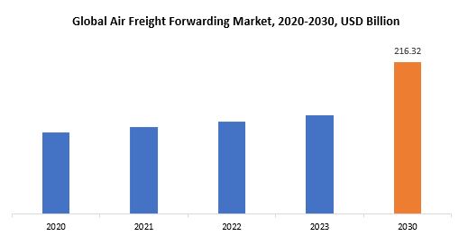 Air Freight Forwarding Market | Exactitude Consultancy