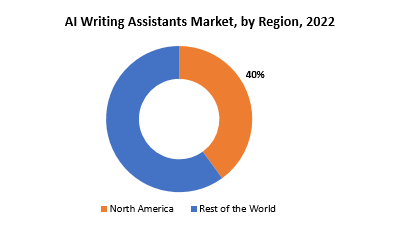 AI Writing Assistants Market | Exactitude Consultancy