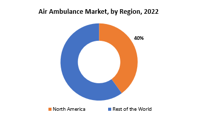 Air Ambulance Market | Exactitude Consultancy