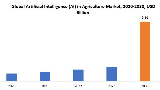 Artificial Intelligence (AI) in Agriculture Market | Exactitude Consultancy