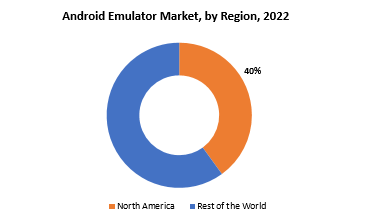 Android Emulator Market | Exactitude Consultancy