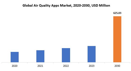 Air Quality Apps Market | Exactitude Consultancy