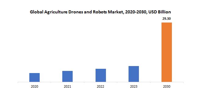 Agriculture Drones and Robots Market | Exactitude Consultancy