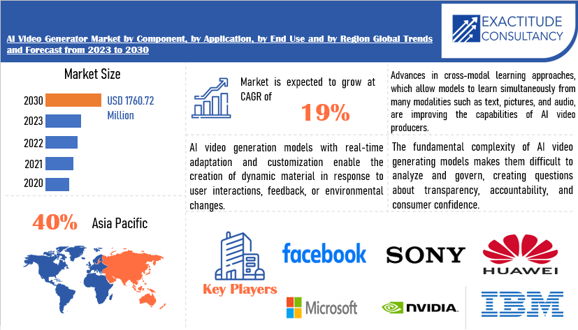 AI Video Generator Market | Exactitude Consultancy