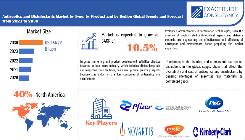 Antiseptics and Disinfectants Market | Exactitude Consultancy