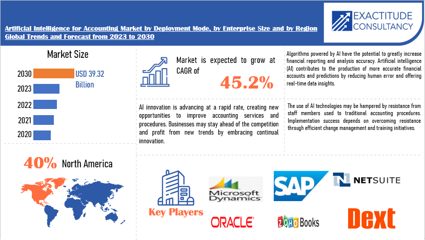 Artificial Intelligence for Accounting Market | Exactitude Consultancy