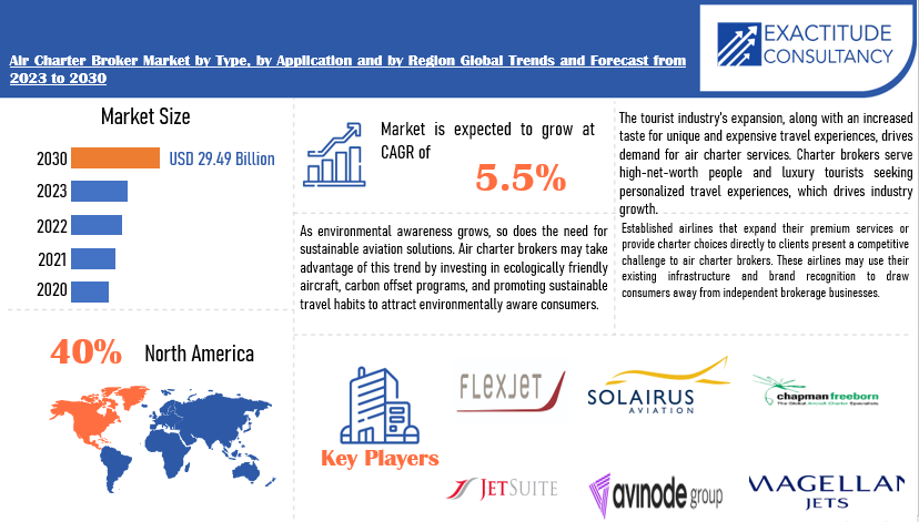 Air Charter Broker Market | Exactitude Consultancy