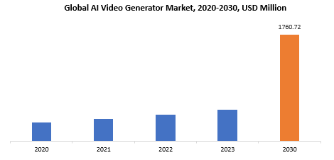 AI Video Generator Market | Exactitude Consultancy