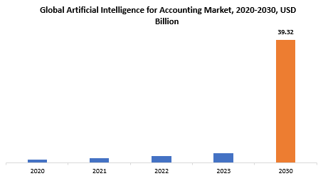 Artificial Intelligence for Accounting Market | Exactitude Consultancy