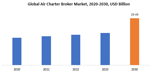 Air Charter Broker Market | Exactitude Consultancy