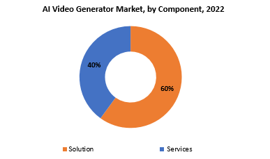 AI Video Generator Market | Exactitude Consultancy