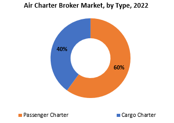 Air Charter Broker Market | Exactitude Consultancy