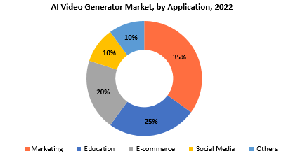 AI Video Generator Market | Exactitude Consultancy