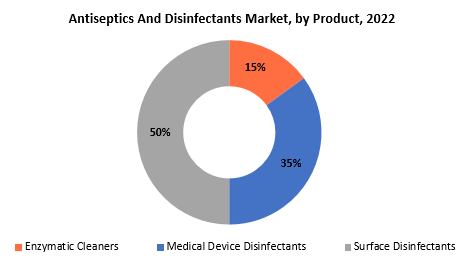 Antiseptics and Disinfectants Market | Exactitude Consultancy