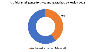 Artificial Intelligence for Accounting Market | Exactitude Consultancy