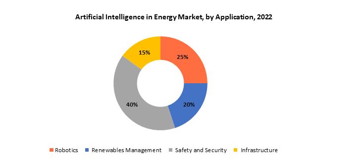 Artificial Intelligence in Energy Market | Exactitude Consultancy