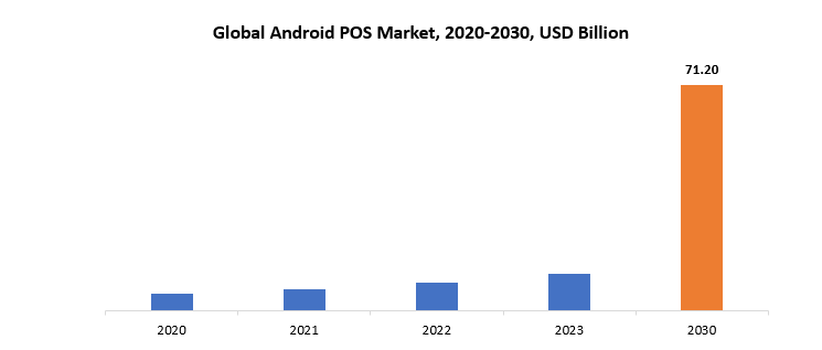 Android POS Market | Exactitude Consultancy