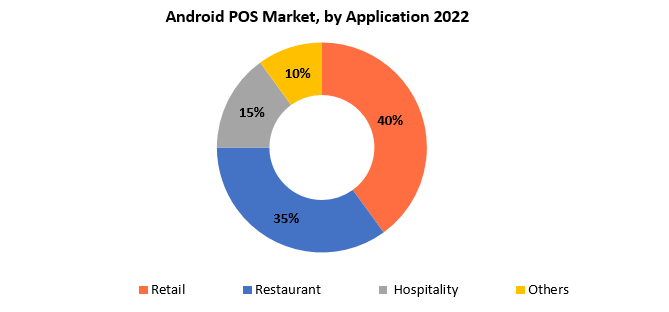 Android POS Market | Exactitude Consultancy