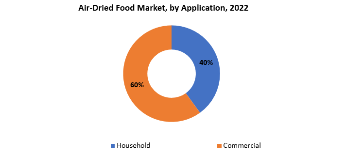 Air-Dried Food Market | Exactitude Consultancy