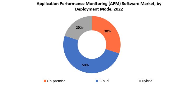 Application Performance Monitoring Software Market | Exactitude Consultancy