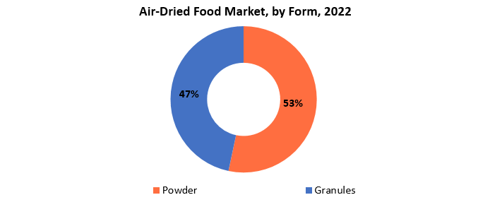 Air-Dried Food Market | Exactitude Consultancy