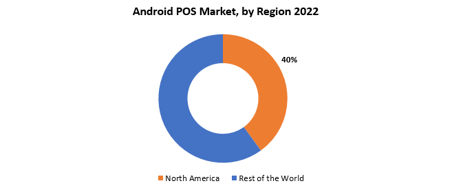 Android POS Market | Exactitude Consultancy