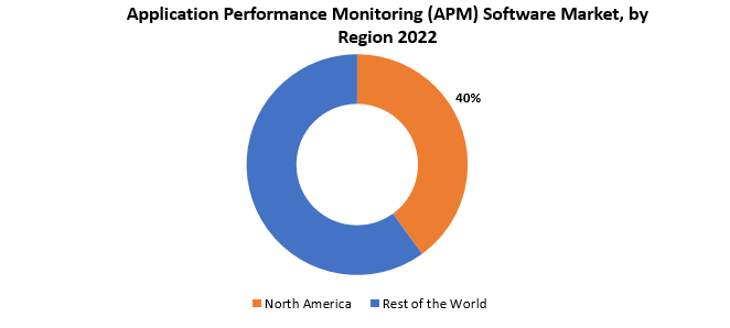 Application Performance Monitoring Software Market | Exactitude Consultancy