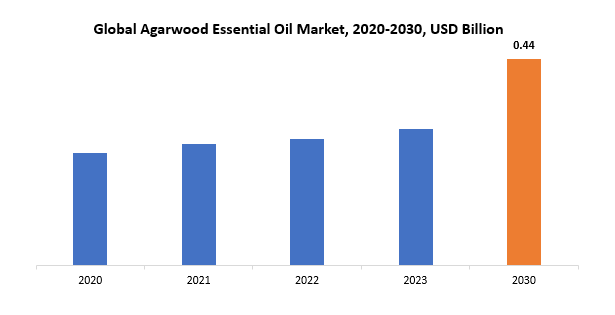 Agarwood Essential Oil Market | Exactitude Consultancy