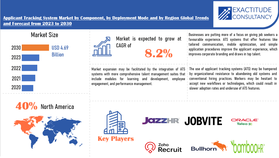 Applicant Tracking System Market | Exactitude Consultancy