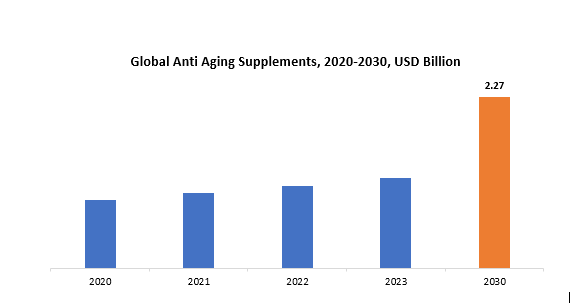 Anti-Aging Supplements Market | Exactitude Consultancy