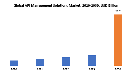 API Management Solutions Market | Exactitude Consultancy