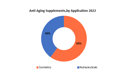 Anti-Aging Supplements Market | Exactitude Consultancy