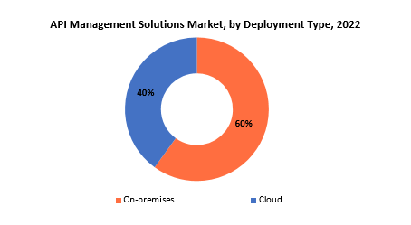 API Management Solutions Market | Exactitude Consultancy