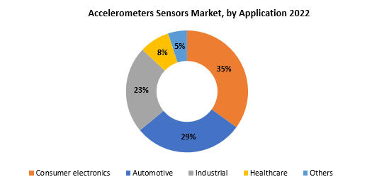 Accelerometers Sensors Market | Exactitude Consultancy