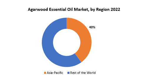 Agarwood Essential Oil Market | Exactitude Consultancy