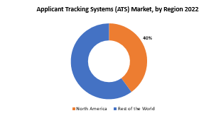 Applicant Tracking System Market | Exactitude Consultancy