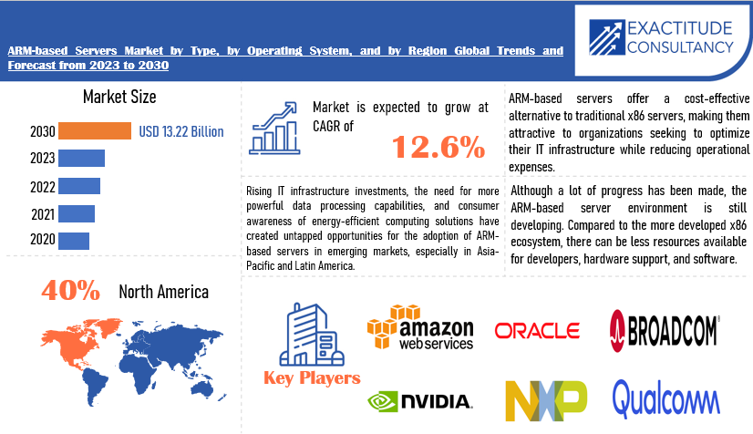 ARM-based Servers Market | Exactitude Consultancy