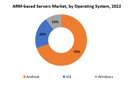 ARM-based Servers Market | Exactitude Consultancy